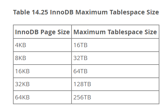 Table 14.25 InnoDB Maximum Tablespace Size